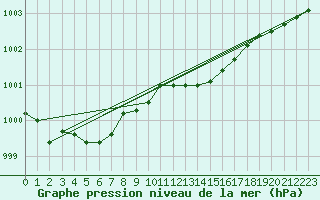 Courbe de la pression atmosphrique pour Recht (Be)