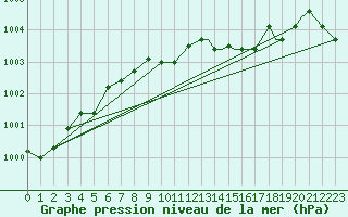 Courbe de la pression atmosphrique pour Dillingham, Dillingham Airport