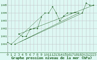 Courbe de la pression atmosphrique pour Punta Marina