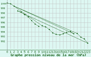 Courbe de la pression atmosphrique pour Croisette (62)