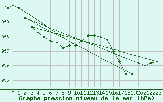 Courbe de la pression atmosphrique pour Charleroi (Be)