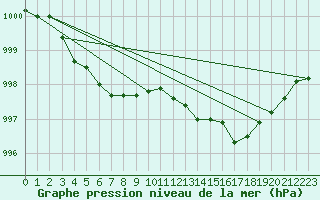 Courbe de la pression atmosphrique pour Gurande (44)