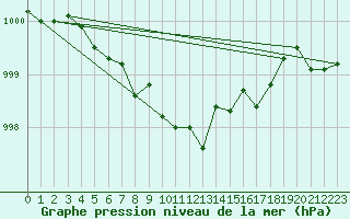 Courbe de la pression atmosphrique pour Bad Lippspringe