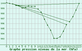 Courbe de la pression atmosphrique pour Alfeld