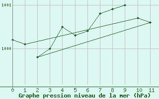 Courbe de la pression atmosphrique pour Vierema Kaarakkala