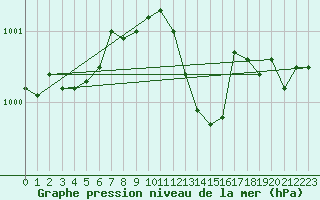 Courbe de la pression atmosphrique pour Belfort-Dorans (90)