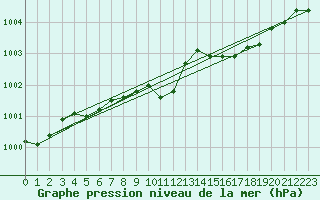 Courbe de la pression atmosphrique pour Norsjoe