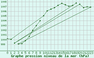 Courbe de la pression atmosphrique pour Ste (34)