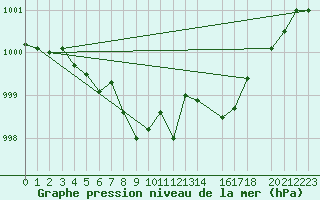 Courbe de la pression atmosphrique pour Sognefjell