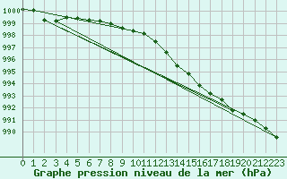 Courbe de la pression atmosphrique pour Trawscoed