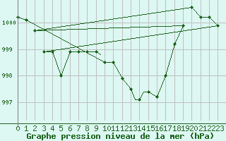 Courbe de la pression atmosphrique pour Illesheim