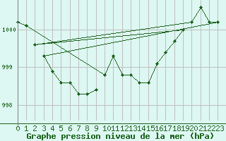 Courbe de la pression atmosphrique pour Munte (Be)