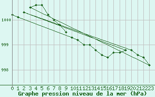 Courbe de la pression atmosphrique pour Arjeplog