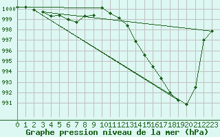 Courbe de la pression atmosphrique pour Herserange (54)