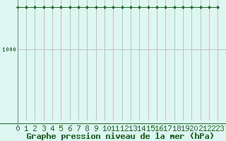 Courbe de la pression atmosphrique pour Poiana Stampei