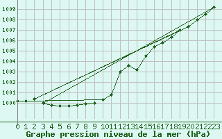 Courbe de la pression atmosphrique pour Suolovuopmi Lulit