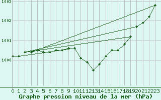 Courbe de la pression atmosphrique pour Nordnesfjellet