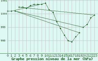 Courbe de la pression atmosphrique pour Trgueux (22)