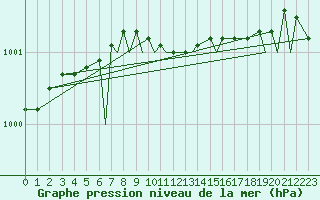 Courbe de la pression atmosphrique pour Hasvik