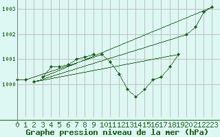 Courbe de la pression atmosphrique pour Ritsem