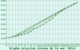 Courbe de la pression atmosphrique pour Haellum