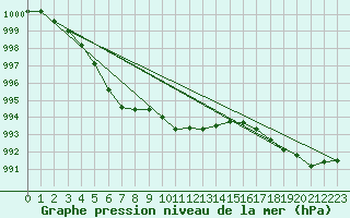 Courbe de la pression atmosphrique pour Terschelling Hoorn