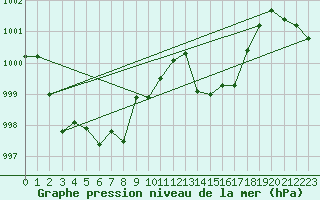Courbe de la pression atmosphrique pour Cap Bar (66)