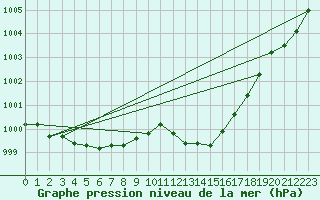 Courbe de la pression atmosphrique pour Saint-Mdard-d