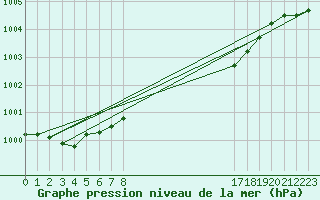 Courbe de la pression atmosphrique pour Koksijde (Be)