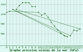 Courbe de la pression atmosphrique pour Vinga