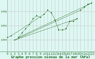 Courbe de la pression atmosphrique pour Lamballe (22)