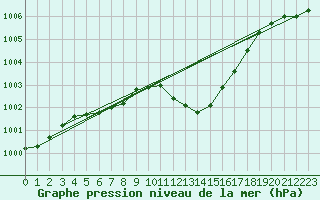 Courbe de la pression atmosphrique pour Bras (83)