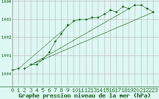 Courbe de la pression atmosphrique pour Hoherodskopf-Vogelsberg