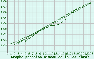 Courbe de la pression atmosphrique pour Koksijde (Be)