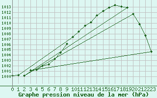 Courbe de la pression atmosphrique pour Sjaelsmark