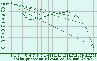 Courbe de la pression atmosphrique pour Drogden