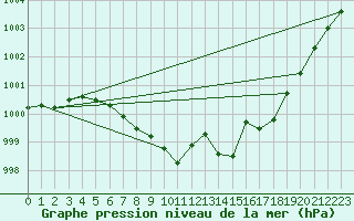 Courbe de la pression atmosphrique pour Jeloy Island