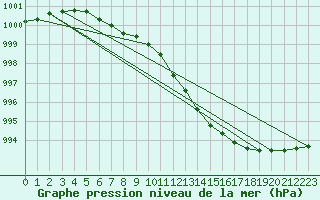 Courbe de la pression atmosphrique pour Asikkala Pulkkilanharju