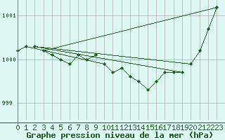 Courbe de la pression atmosphrique pour Bogskar