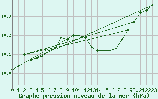 Courbe de la pression atmosphrique pour Schauenburg-Elgershausen