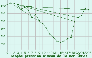 Courbe de la pression atmosphrique pour Wielun