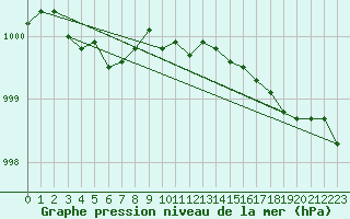 Courbe de la pression atmosphrique pour Pyhajarvi Ol Ojakyla