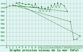 Courbe de la pression atmosphrique pour Casement Aerodrome