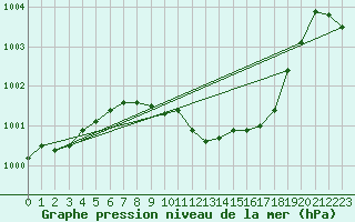 Courbe de la pression atmosphrique pour Lahr (All)