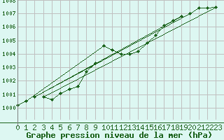 Courbe de la pression atmosphrique pour Cevio (Sw)