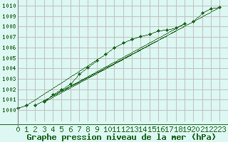 Courbe de la pression atmosphrique pour L