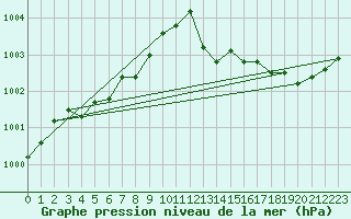 Courbe de la pression atmosphrique pour Reutte