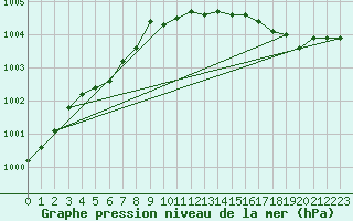 Courbe de la pression atmosphrique pour Korsnas Bredskaret