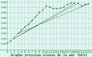 Courbe de la pression atmosphrique pour Clermont de l