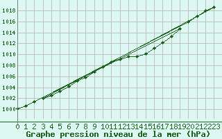 Courbe de la pression atmosphrique pour Milford Haven